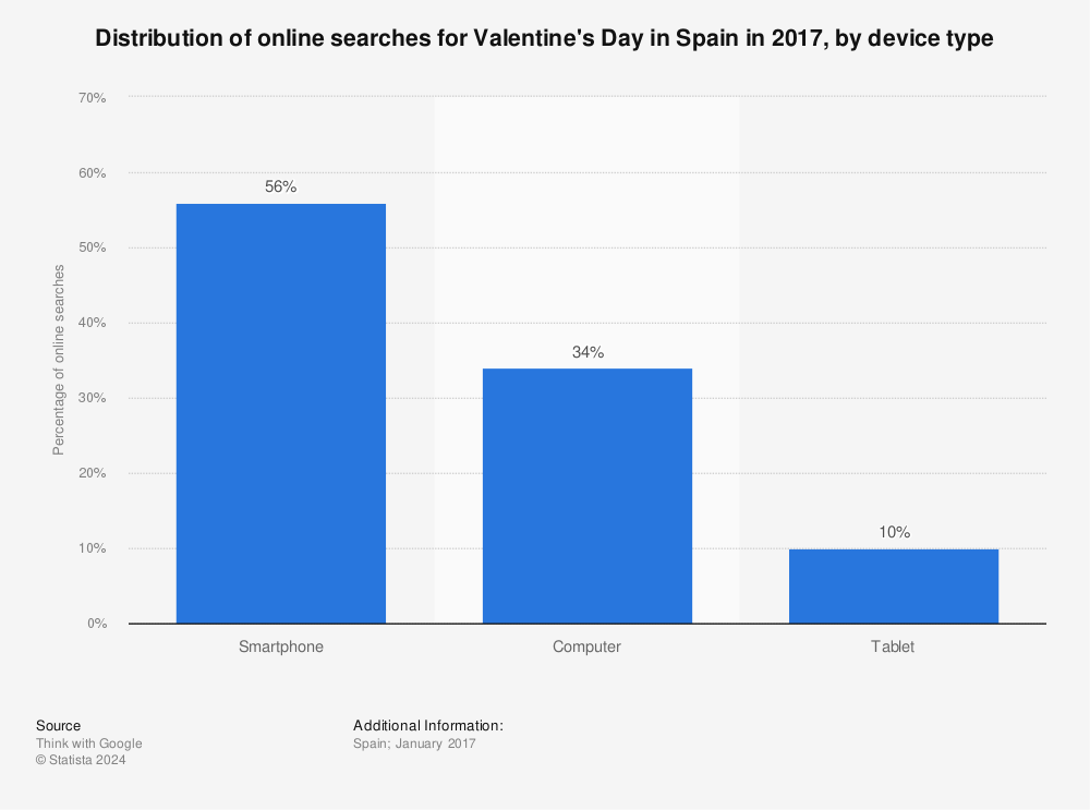 Statistic: Distribution of online searches for Valentine's Day in Spain in 2017, by device type | Statista