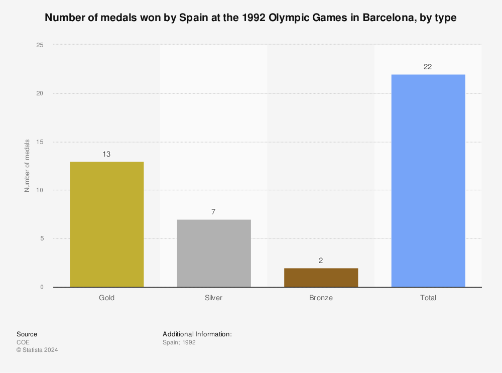 Statistic: Number of medals won by Spain at the 1992 Olympic Games in Barcelona, by type | Statista
