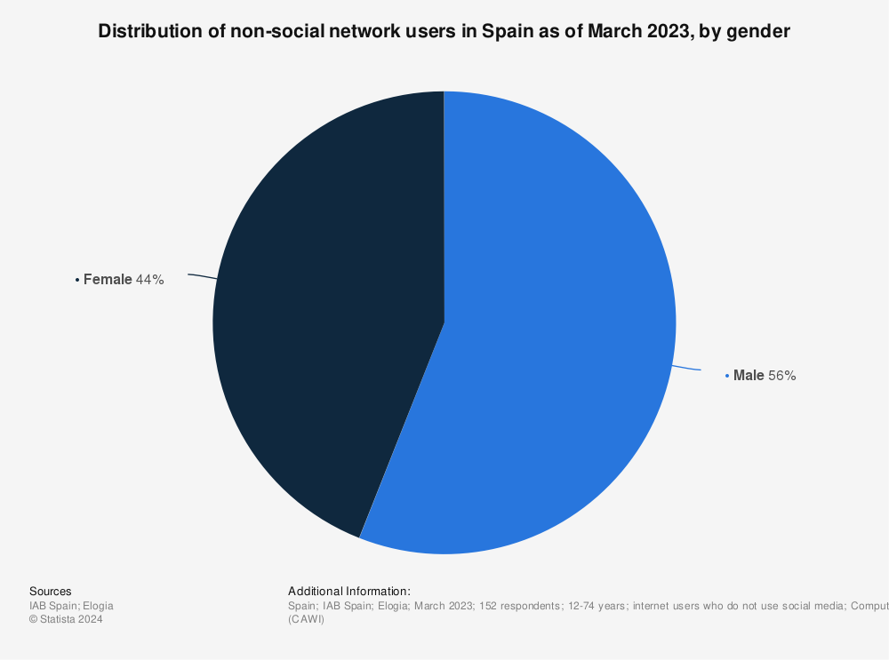 Statistic: Distribution of non-social network users in Spain as of April 2022, by gender | Statista