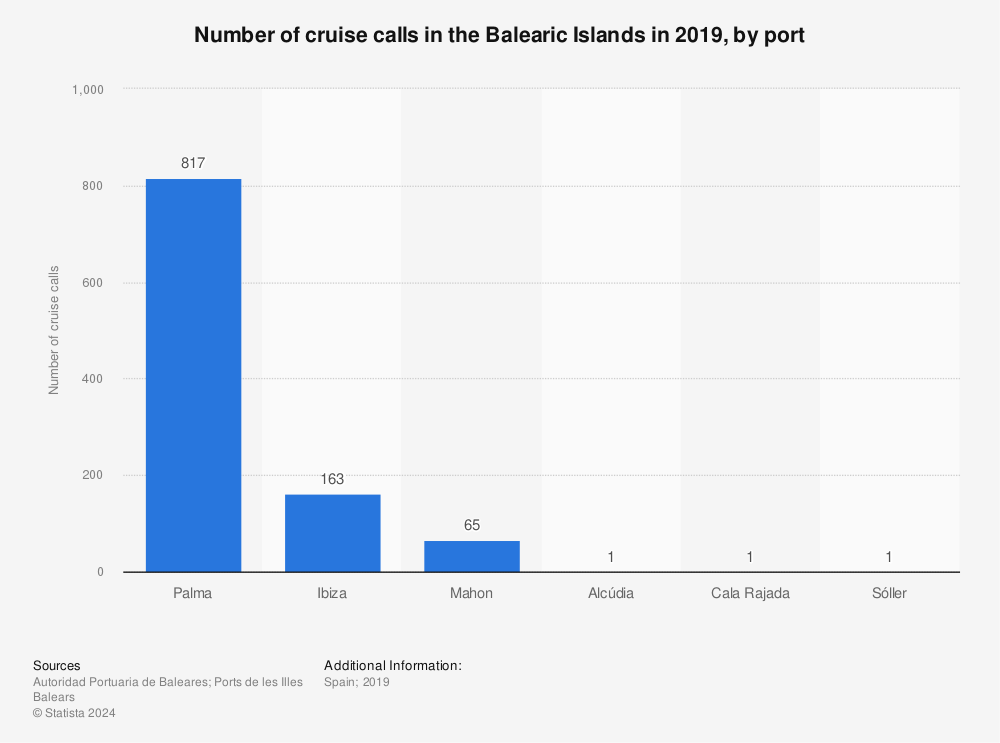 Statistic: Number of cruise calls in the Balearic Islands in 2019, by port | Statista