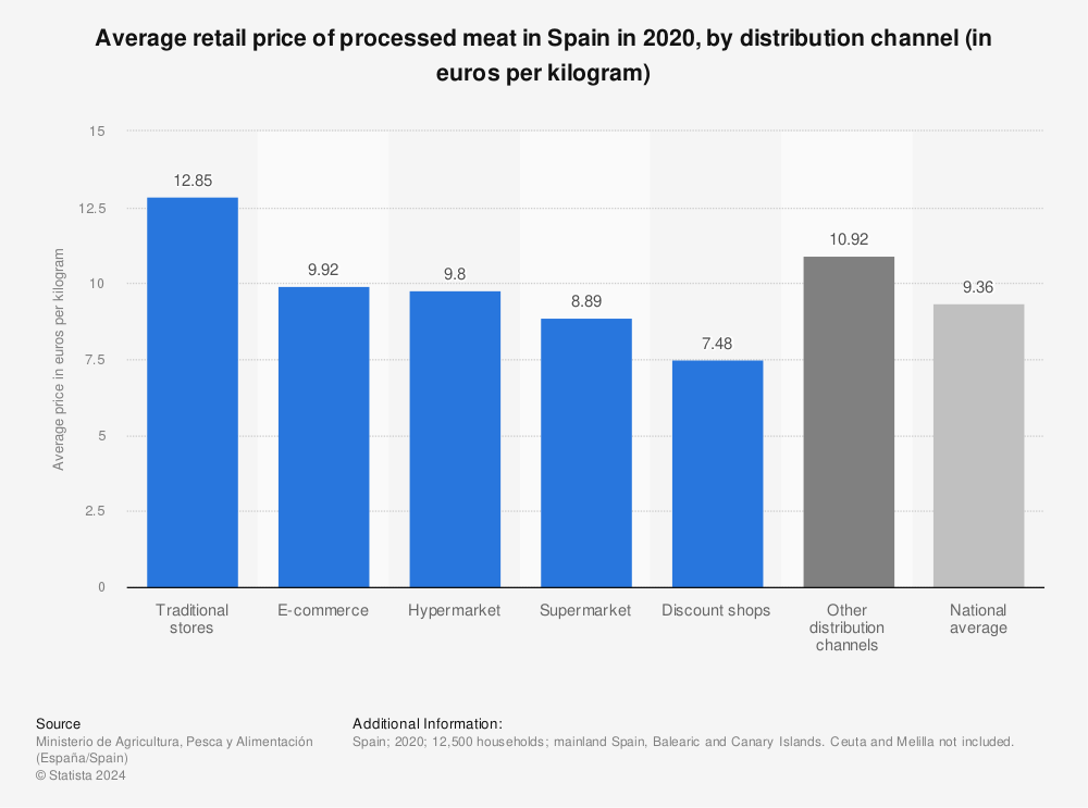 Statistic: Average retail price of processed meat in Spain in 2020, by distribution channel (in euros per kilogram) | Statista