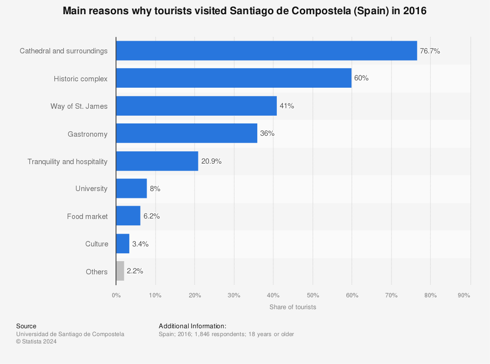 Statistic: Main reasons why tourists visited Santiago de Compostela (Spain) in 2016 | Statista