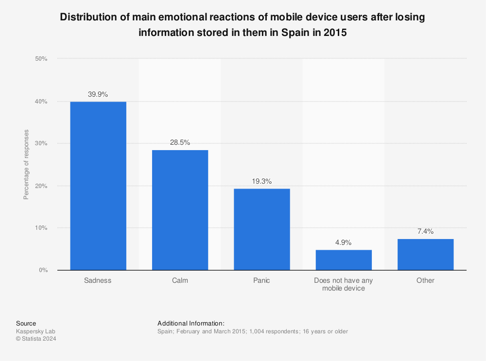 Statistic: Distribution of main emotional reactions of mobile device users after losing information stored in them in Spain in 2015 | Statista