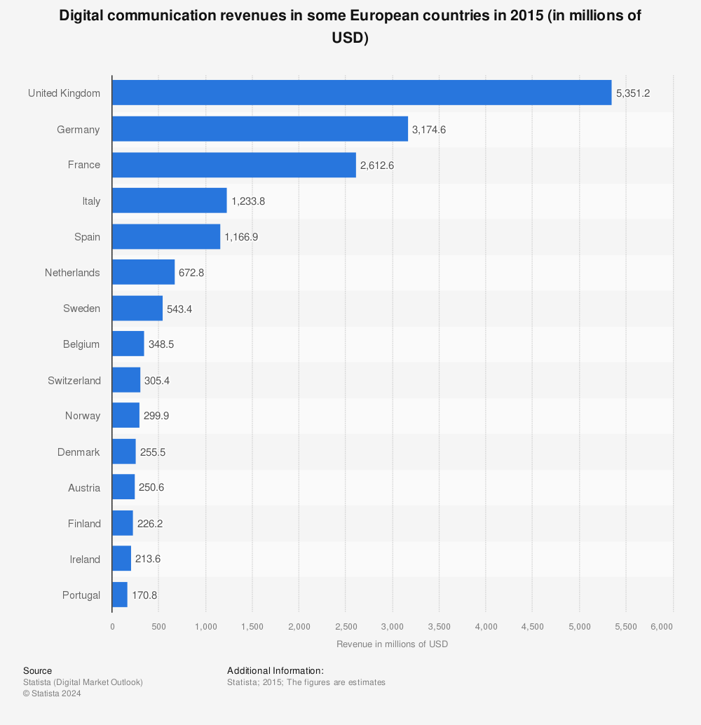 Statistic: Digital communication revenues in some European countries in 2015 (in millions of USD) | Statista
