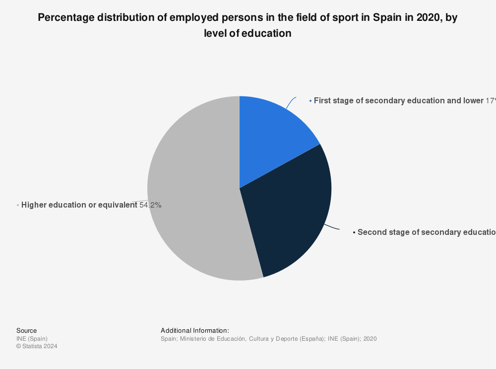 Statistic: Percentage distribution of employed persons in the field of sport in Spain in 2020, by level of education | Statista