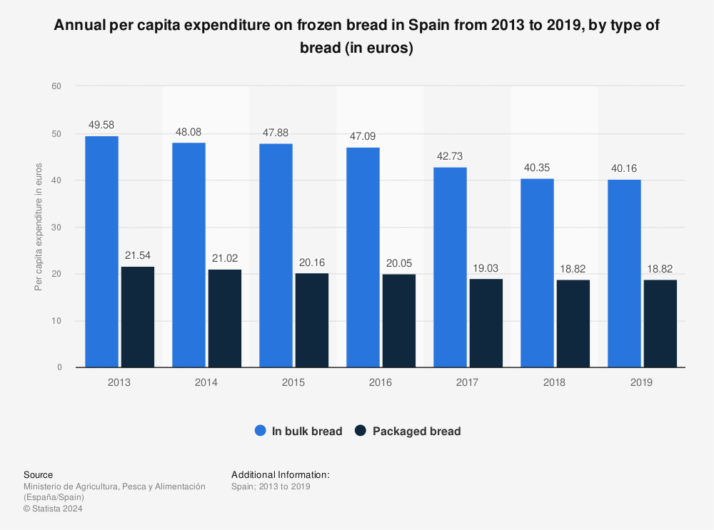 Statistic: Annual per capita expenditure on frozen bread in Spain from 2013 to 2019, by type of bread (in euros) | Statista