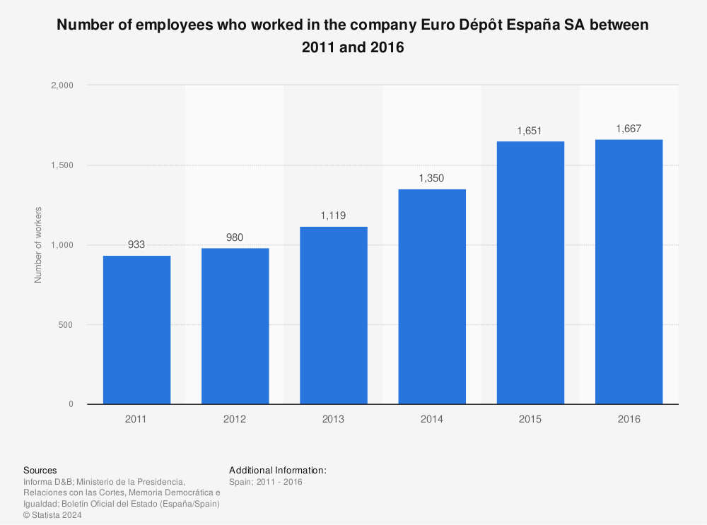 Statistic: Number of employees who worked in the company Euro Dépôt España SA between 2011 and 2016 | Statista