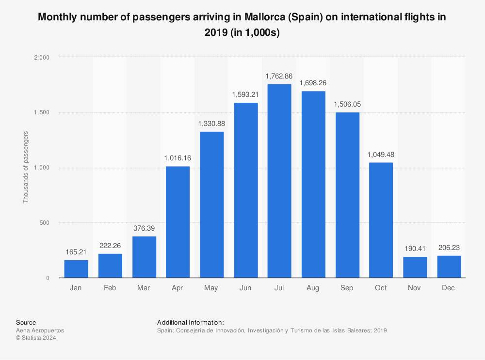 Statistic: Monthly number of passengers arriving in Mallorca (Spain) on international flights in 2019 (in 1,000s) | Statista