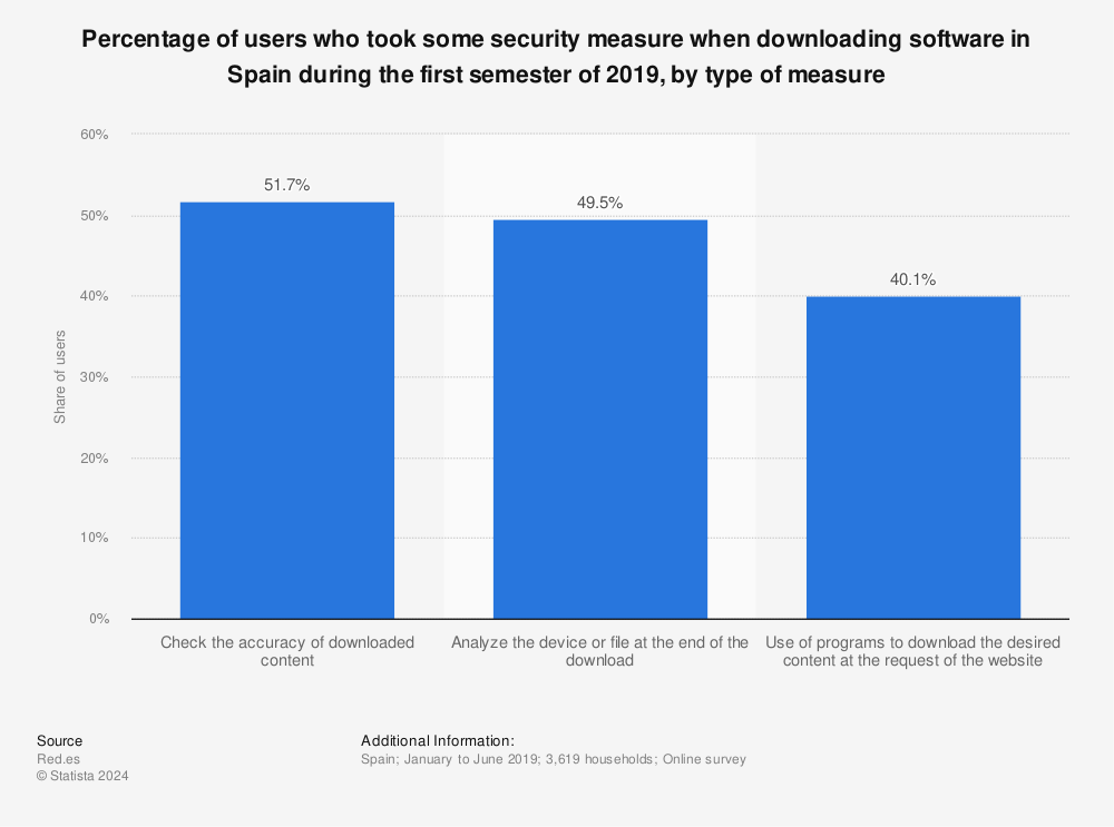Statistic: Percentage of users who took some security measure when downloading software in Spain during the first semester of 2019, by type of measure | Statista