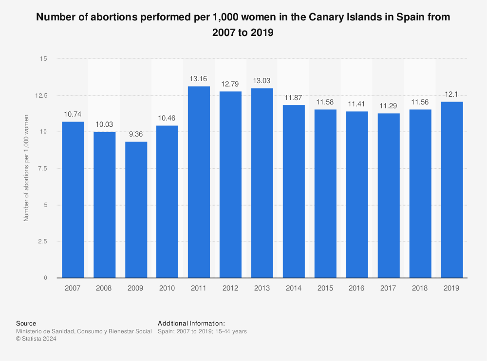 Statistic: Number of abortions performed per 1,000 women in the Canary Islands in Spain from 2007 to 2019 | Statista