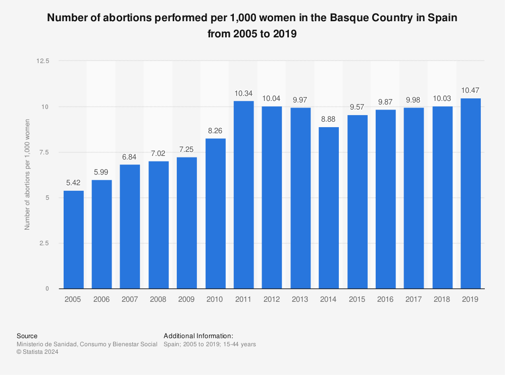 Statistic: Number of abortions performed per 1,000 women in the Basque Country in Spain from 2005 to 2019 | Statista