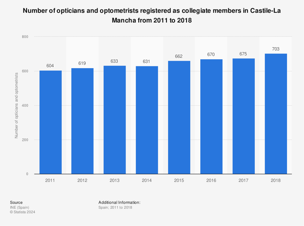 Statistic: Number of opticians and optometrists registered as collegiate members in Castile-La Mancha from 2011 to 2018 | Statista