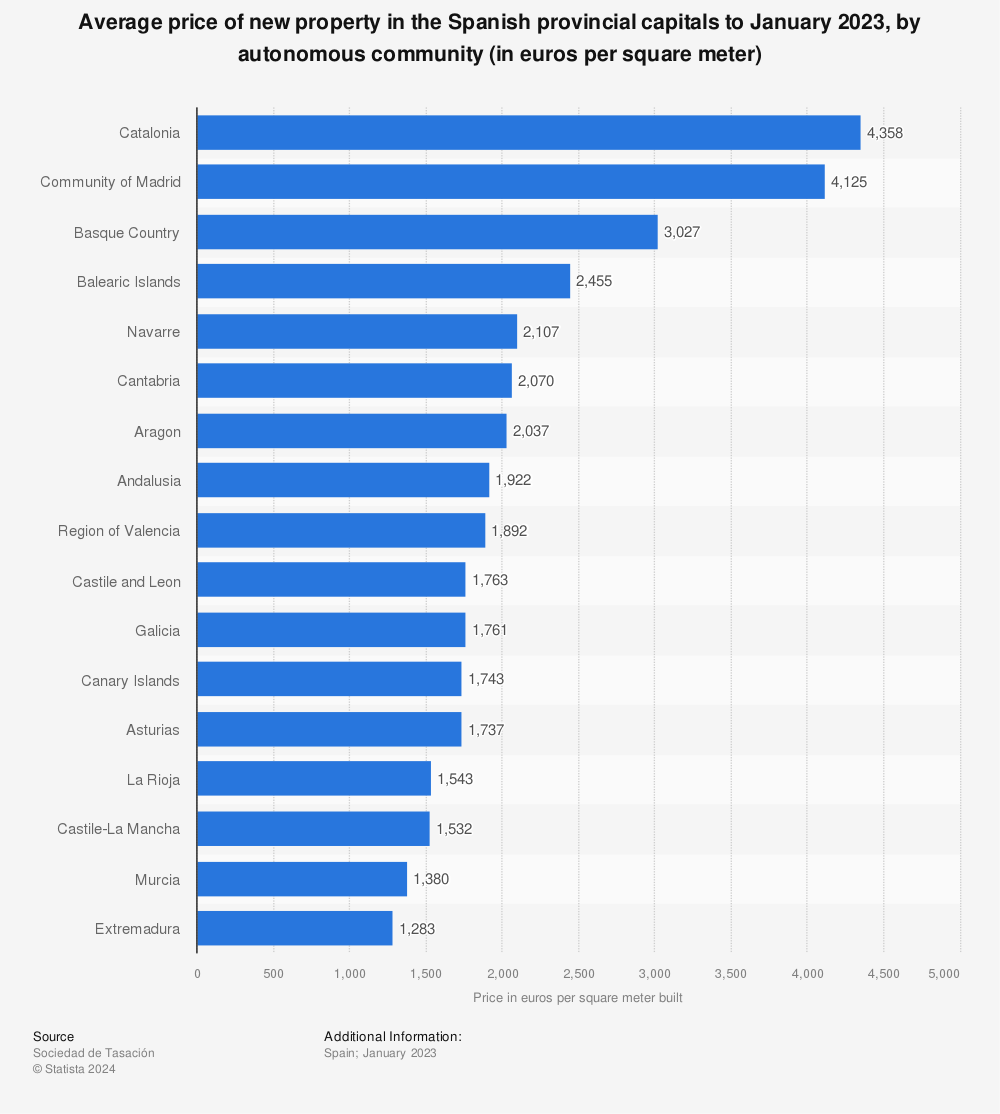 Statistic: Average price of new property in the Spanish provincial capitals to January 2021, by autonomous community (in euros per square meter) | Statista