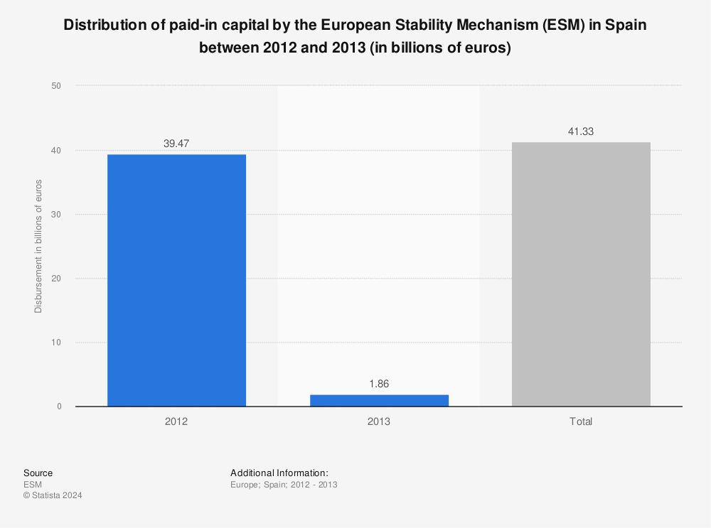 Statistic: Distribution of paid-in capital by the European Stability Mechanism (ESM) in Spain between 2012 and 2013 (in billions of euros) | Statista