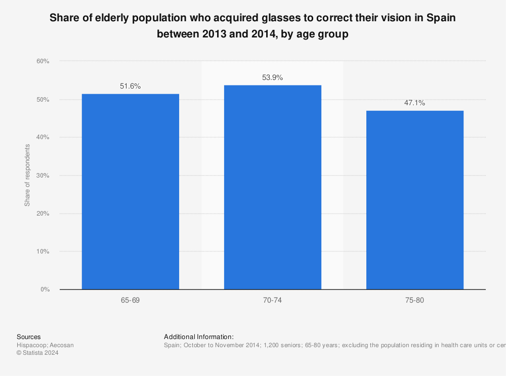 Statistic: Share of elderly population who acquired glasses to correct their vision in Spain between 2013 and 2014, by age group | Statista