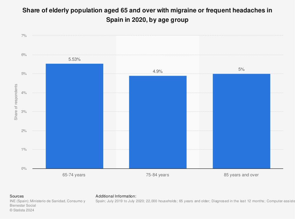 Statistic: Share of elderly population aged 65 and over with migraine or frequent headaches in Spain in 2020, by age group | Statista