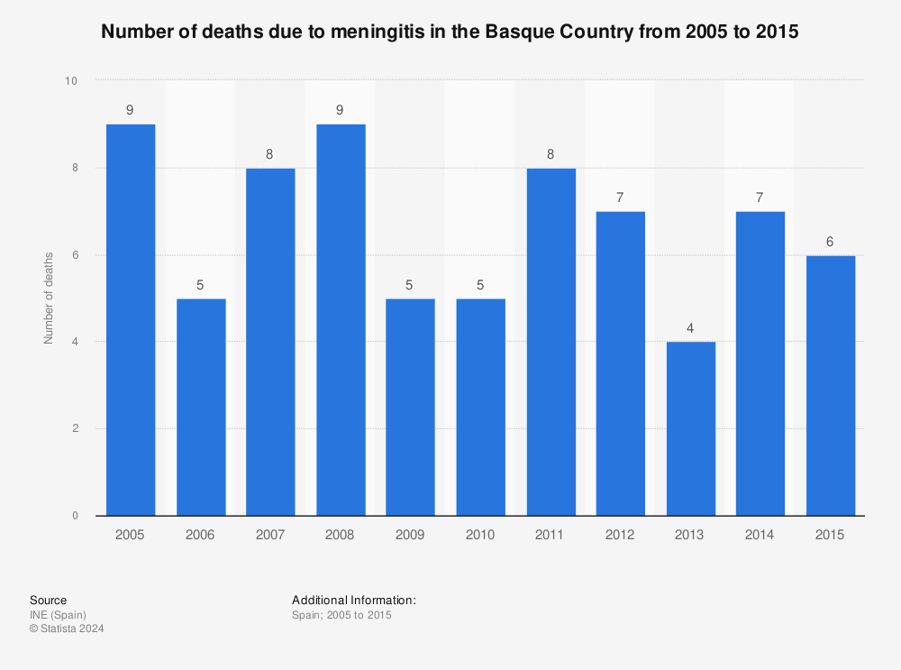 Statistic: Number of deaths due to meningitis in the Basque Country from 2005 to 2015 | Statista