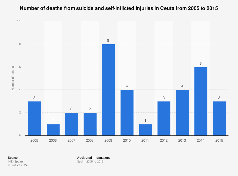 Statistic: Number of deaths from suicide and self-inflicted injuries in Ceuta from 2005 to 2015 | Statista