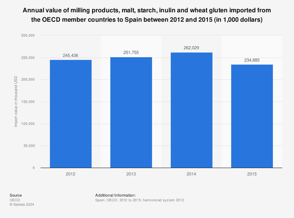 Statistic: Annual value of milling products, malt, starch, inulin and wheat gluten imported from the OECD member countries to Spain between 2012 and 2015 (in 1,000 dollars) | Statista