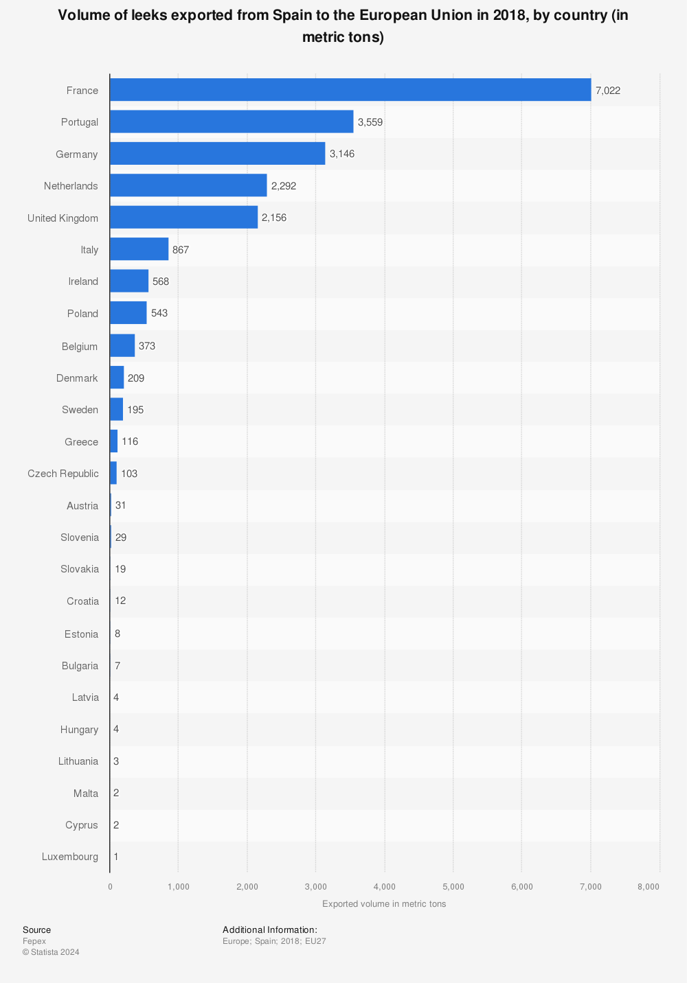 Statistic: Volume of leeks exported from Spain to the European Union in 2018, by country (in metric tons) | Statista