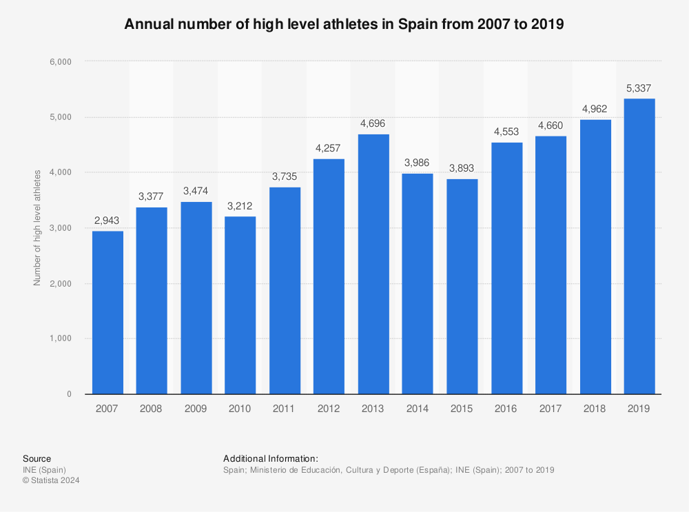 Statistic: Annual number of high level athletes in Spain from 2007 to 2019 | Statista