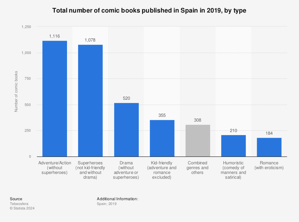 Statistic: Total number of comic books published in Spain in 2019, by type | Statista