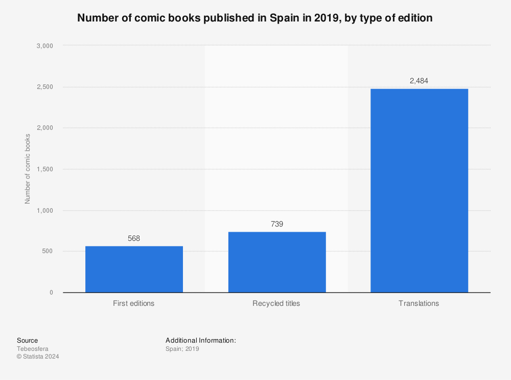 Statistic: Number of comic books published in Spain in 2019, by type of edition  | Statista