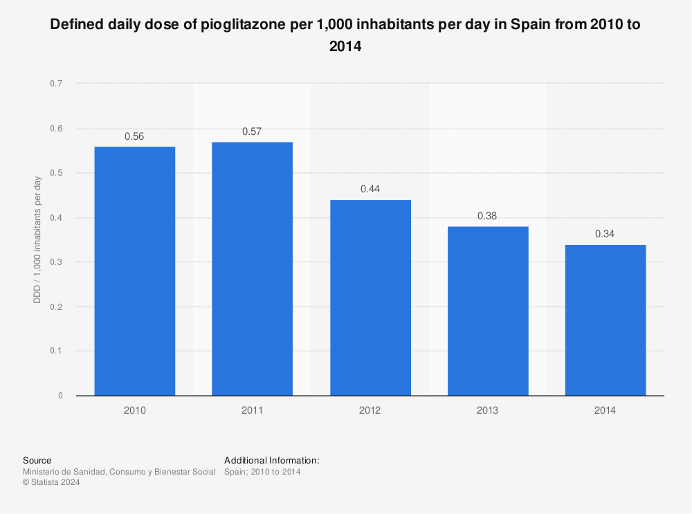 Statistic: Defined daily dose of pioglitazone per 1,000 inhabitants per day in Spain from 2010 to 2014 | Statista