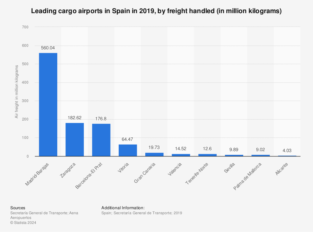Statistic: Leading cargo airports in Spain in 2019, by freight handled (in million kilograms) | Statista