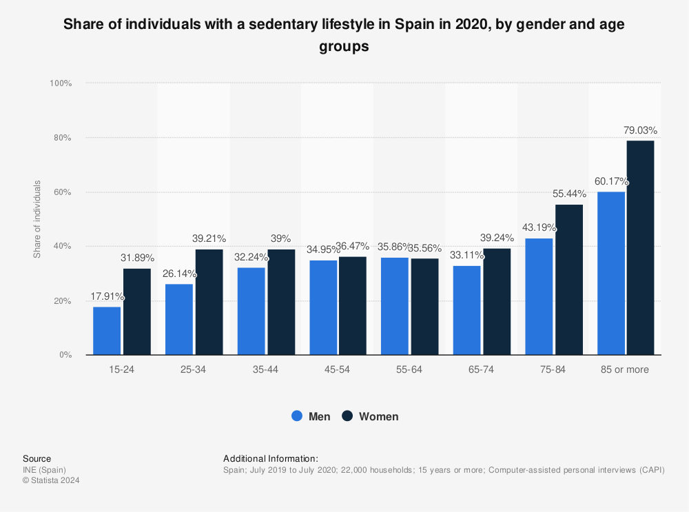 Statistic: Share of individuals with a sedentary lifestyle in Spain in 2020, by gender and age groups | Statista