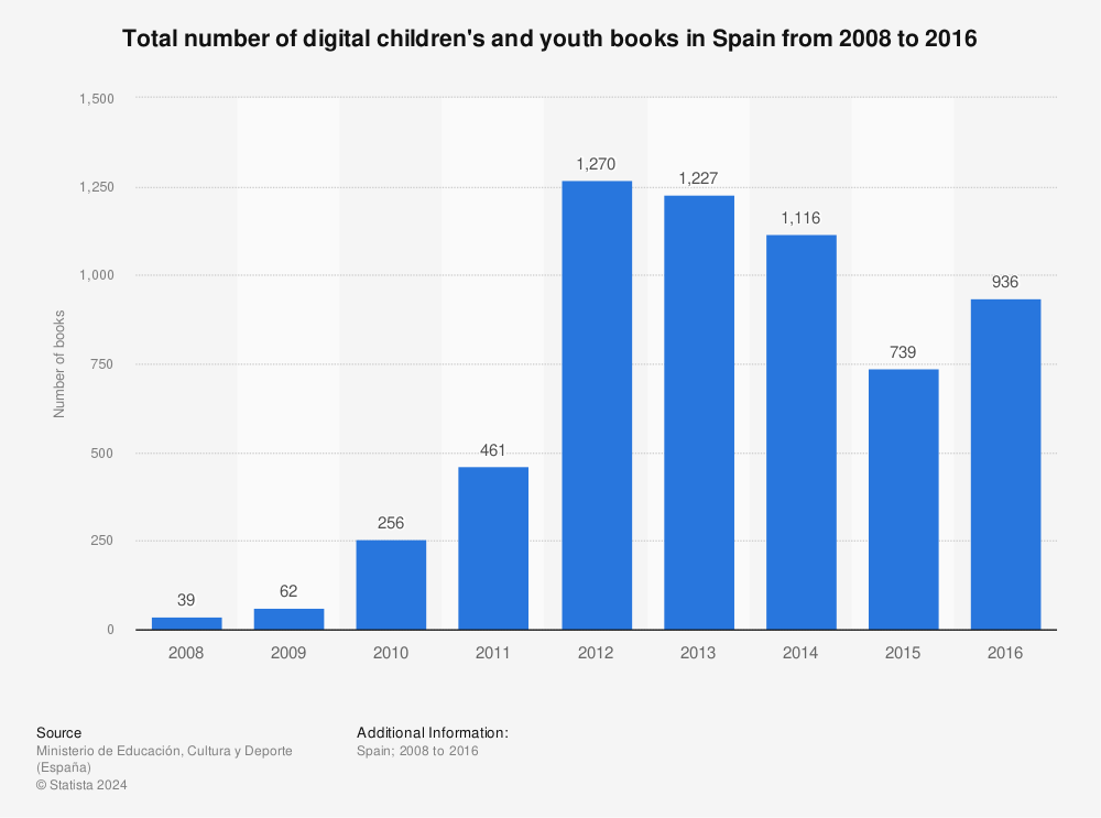 Statistic: Total number of digital children's and youth books in Spain from 2008 to 2016 | Statista