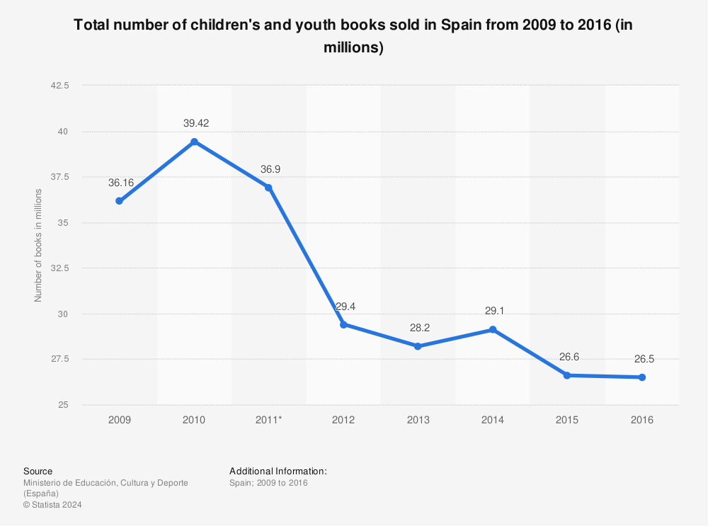 Statistic: Total number of children's and youth books sold in Spain from 2009 to 2016 (in millions) | Statista