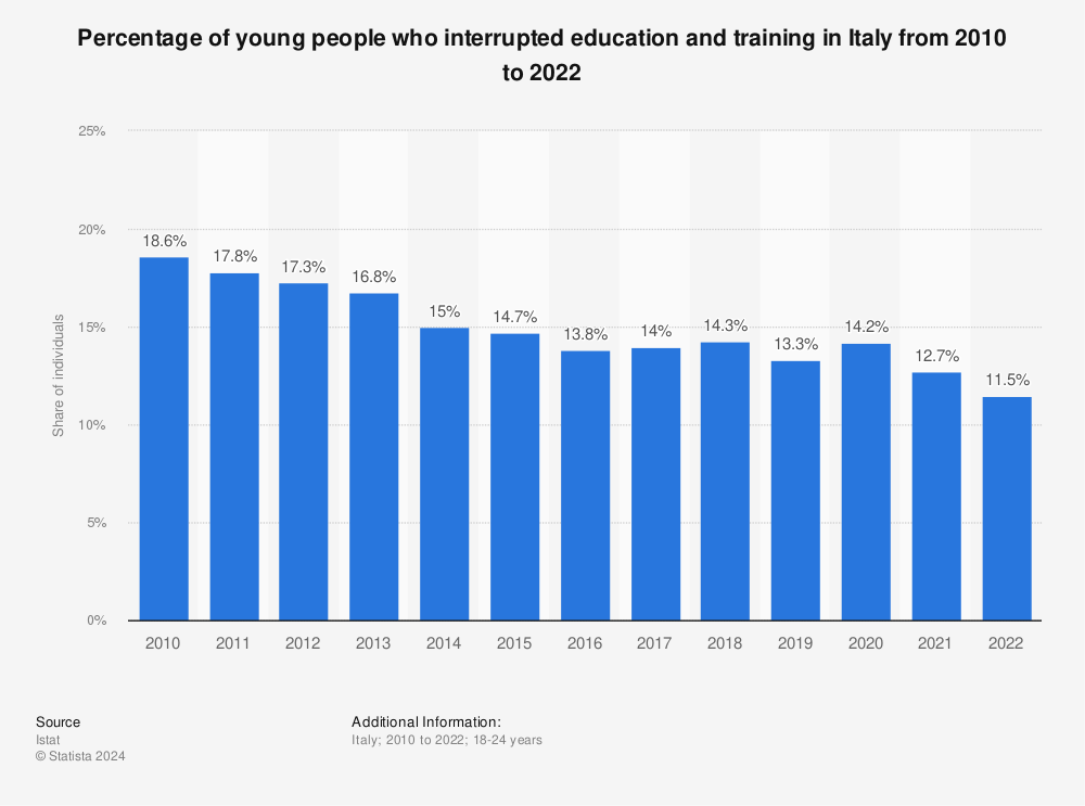 Statistic: Percentage of young people who interrupted education and training in Italy from 2010 to 2020 | Statista
