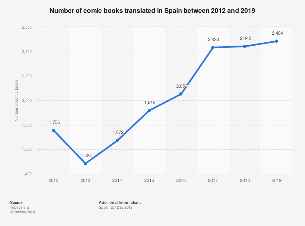 Statistic: Number of comic books translated in Spain between 2012 and 2019 | Statista