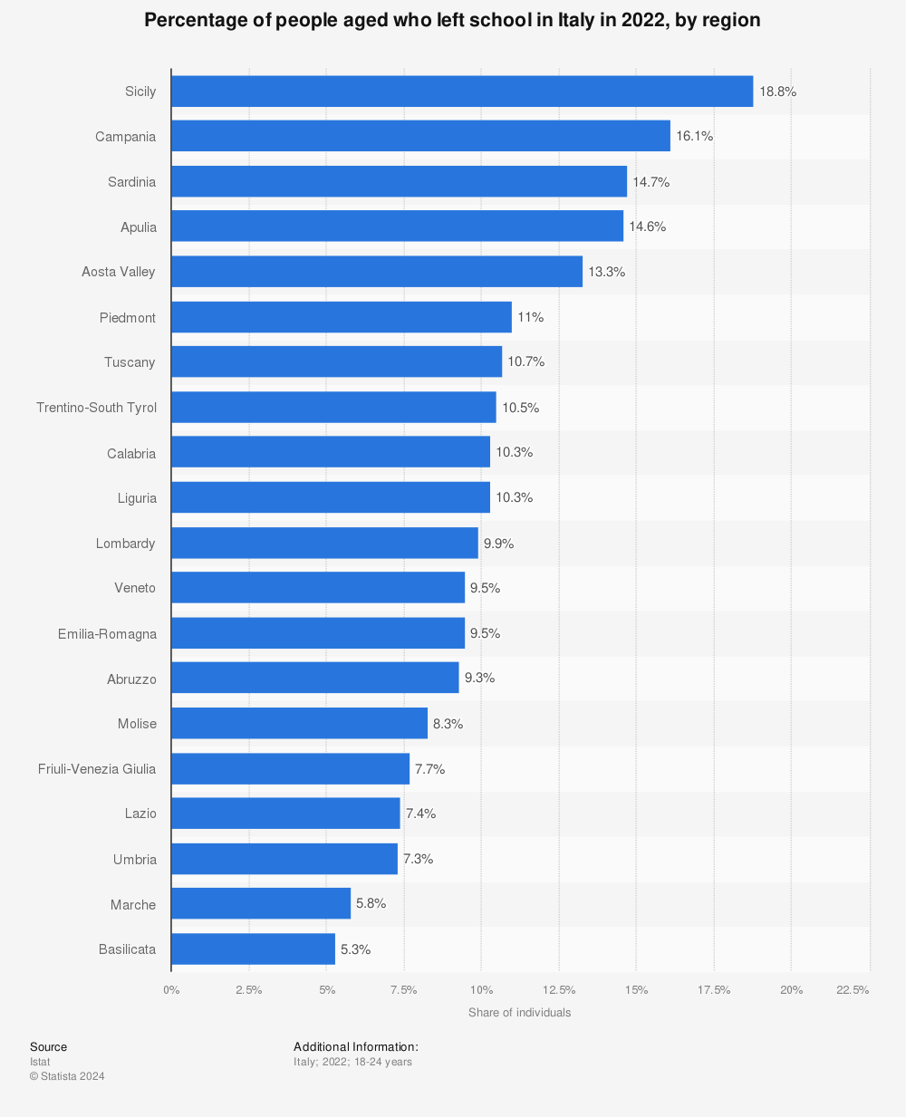 Statistic: Percentage of people aged who left school in Italy in 2019, by region | Statista