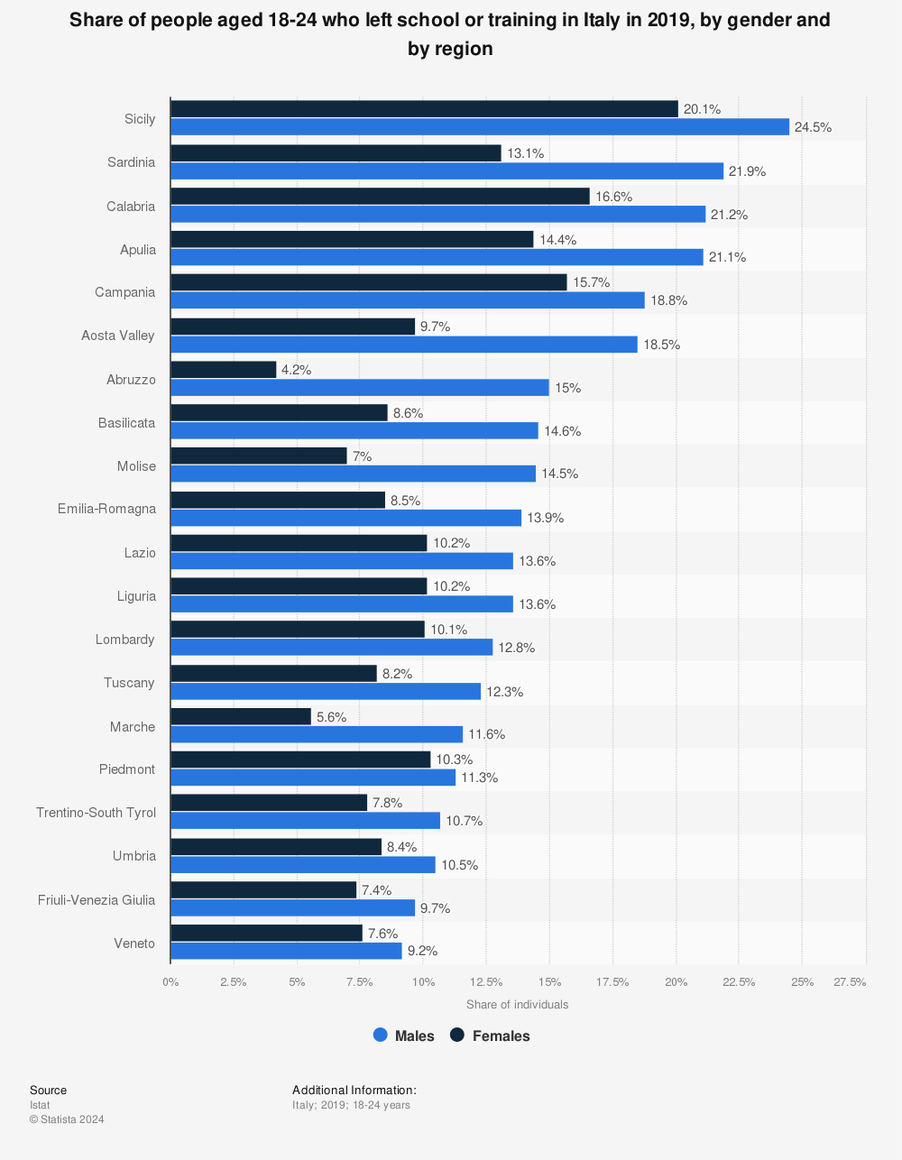 Statistic: Share of people aged 18-24 who left school or training in Italy in 2019, by gender and by region | Statista