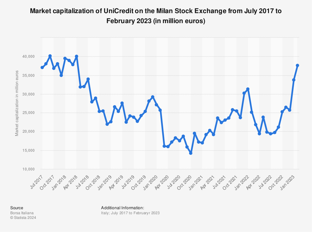 Statistic: Market capitalization of UniCredit on the Milan Stock Exchange from July 2017 to June 2022 (in million euros) | Statista