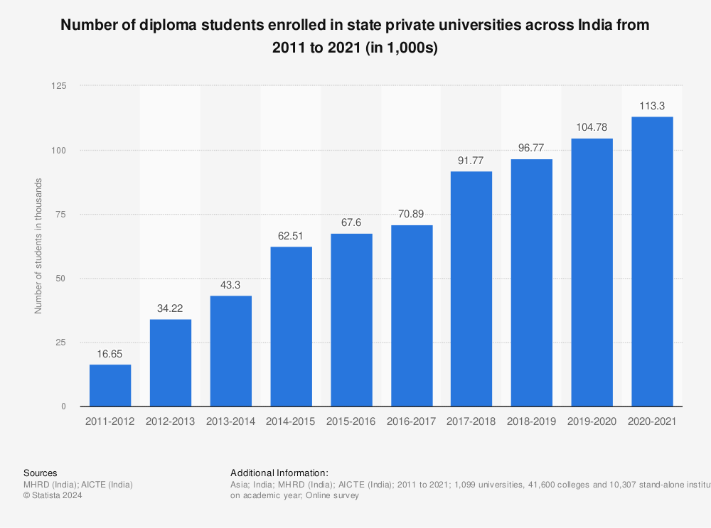 Statistic: Number of diploma students enrolled in state private universities across India from 2011 to 2021 (in 1,000s) | Statista