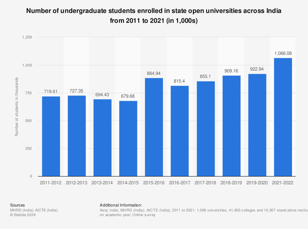 Statistic: Number of undergraduate students enrolled in state open universities across India from 2011 to 2021 (in 1,000s) | Statista