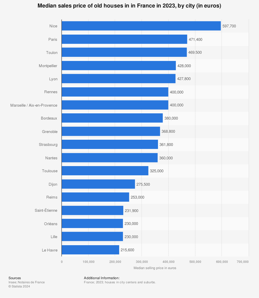 Statistic: Median sales price of old houses in selected municipalities in France in 2021 (in euros) | Statista