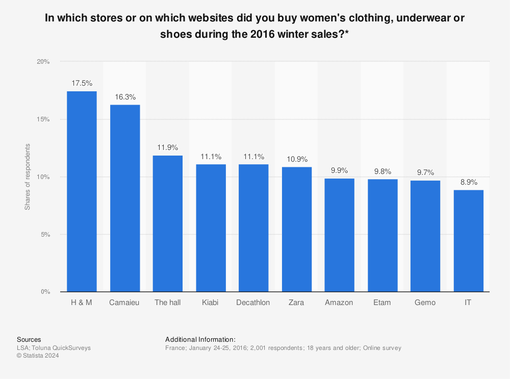 Statistic: In which stores or on which websites did you buy women's clothing, underwear or shoes during the 2016 winter sales?* | Statista