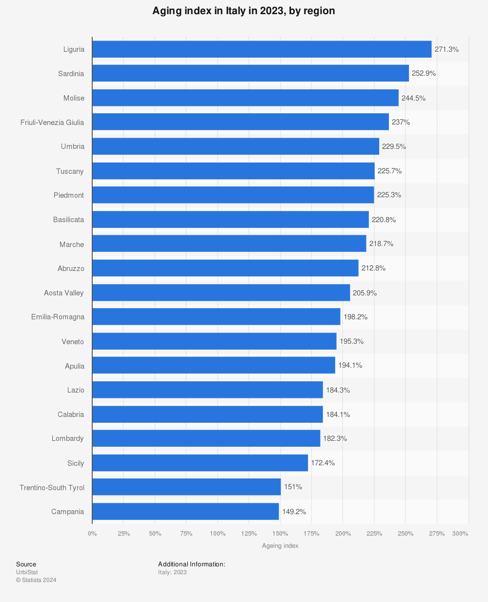 Statistic: Aging index in Italy in 2023, by region | Statista