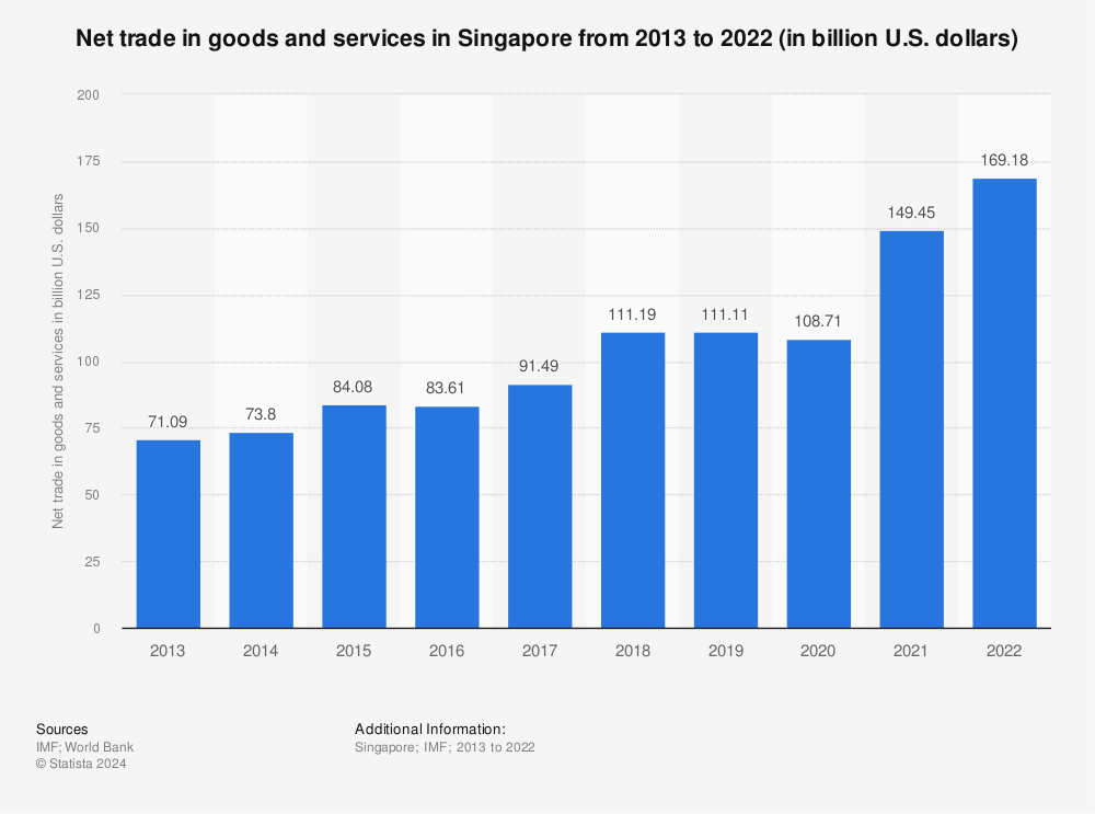 Statistic: Net trade in goods and services in Singapore from 2011 to 2020 (in billion U.S. dollars) | Statista