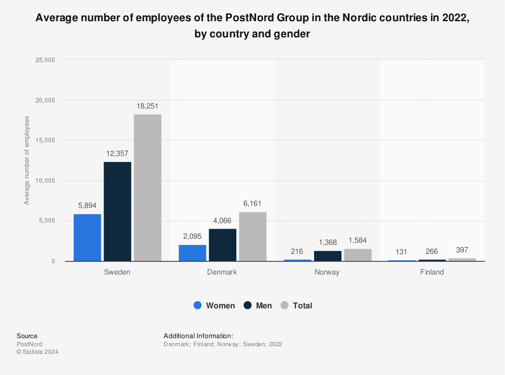Statistic: Average number of employees of the PostNord Group in the Nordic countries in 2021, by country and gender | Statista
