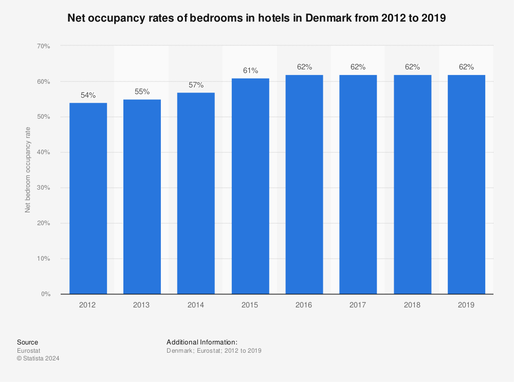 Statistic: Net occupancy rates of bedrooms in hotels in Denmark from 2012 to 2019 | Statista