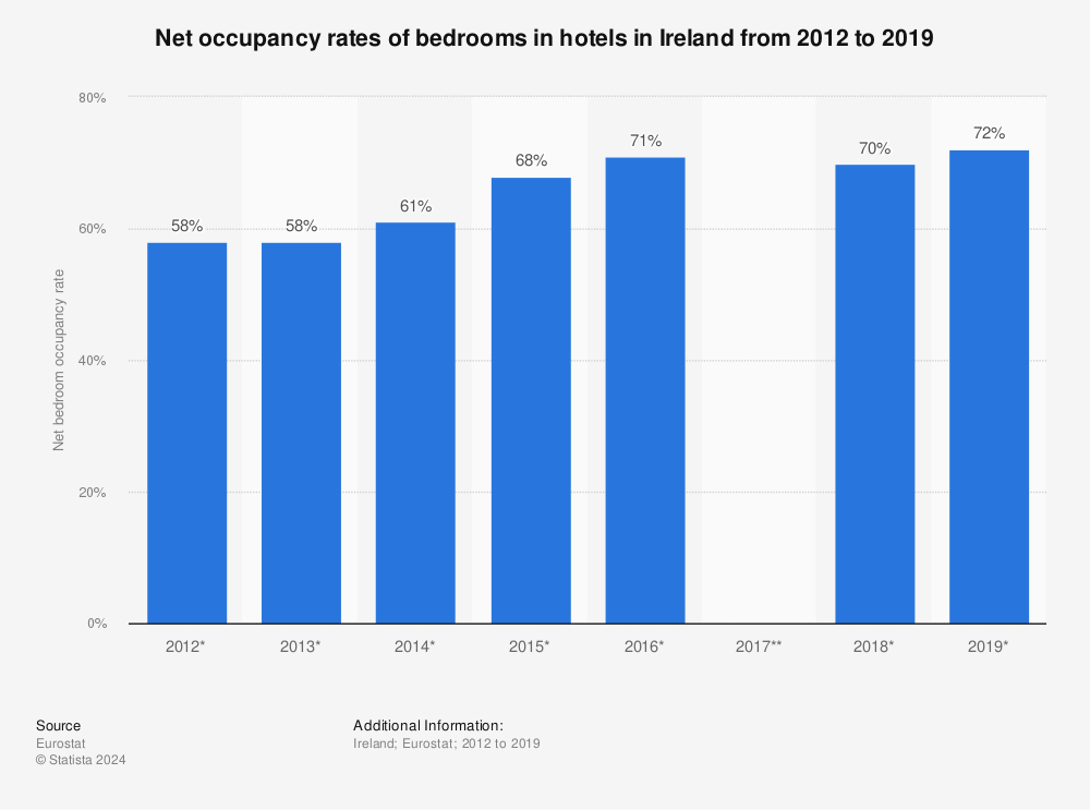 Statistic: Net occupancy rates of bedrooms in hotels in Ireland from 2012 to 2019 | Statista