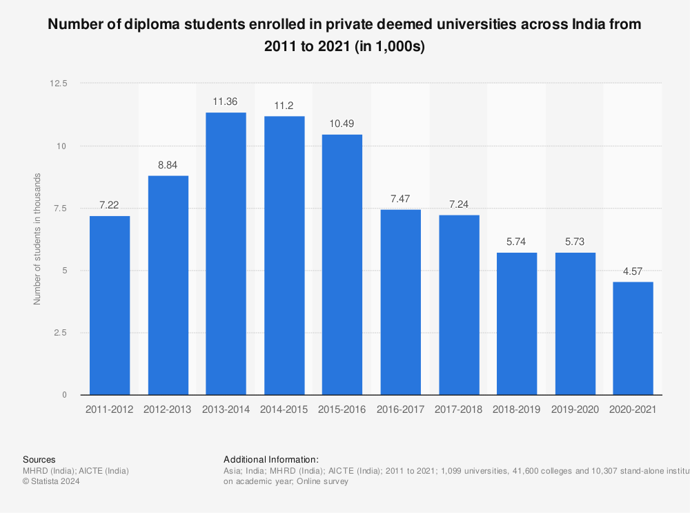 Statistic: Number of diploma students enrolled in private deemed universities across India from 2011 to 2021 (in 1,000s) | Statista
