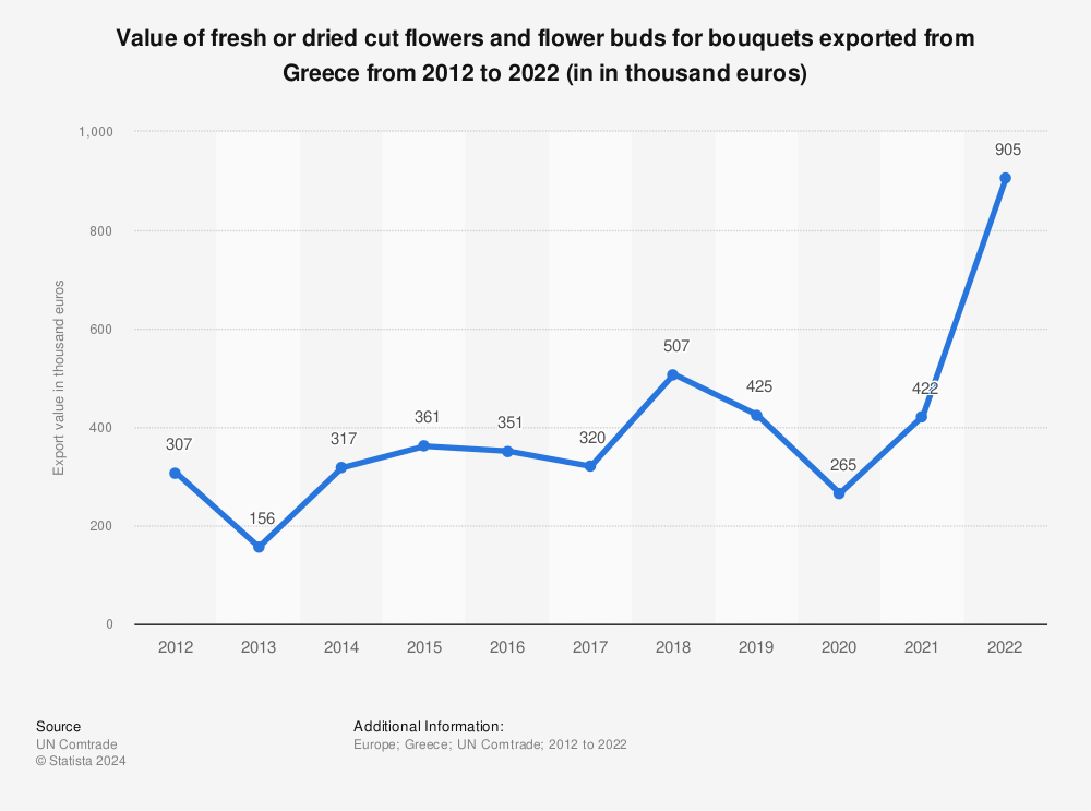 Statistic: Value of fresh or dried cut flowers and flower buds for bouquets exported from Greece from 2012 to 2021 (in in thousand euros) | Statista