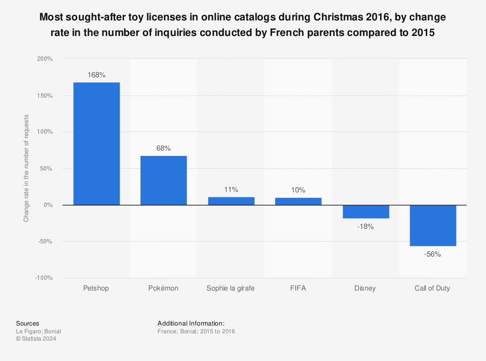 Statistic: Most sought-after toy licenses in online catalogs during Christmas 2016, by change rate in the number of inquiries conducted by French parents compared to 2015 | Statista