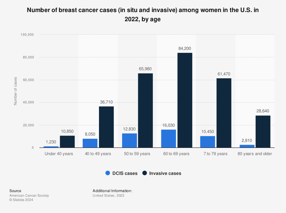 Statistic: Number of breast cancer cases (in situ and invasive) among women in the U.S. in 2022, by age | Statista